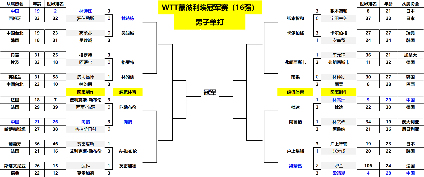高的评价 高的评价